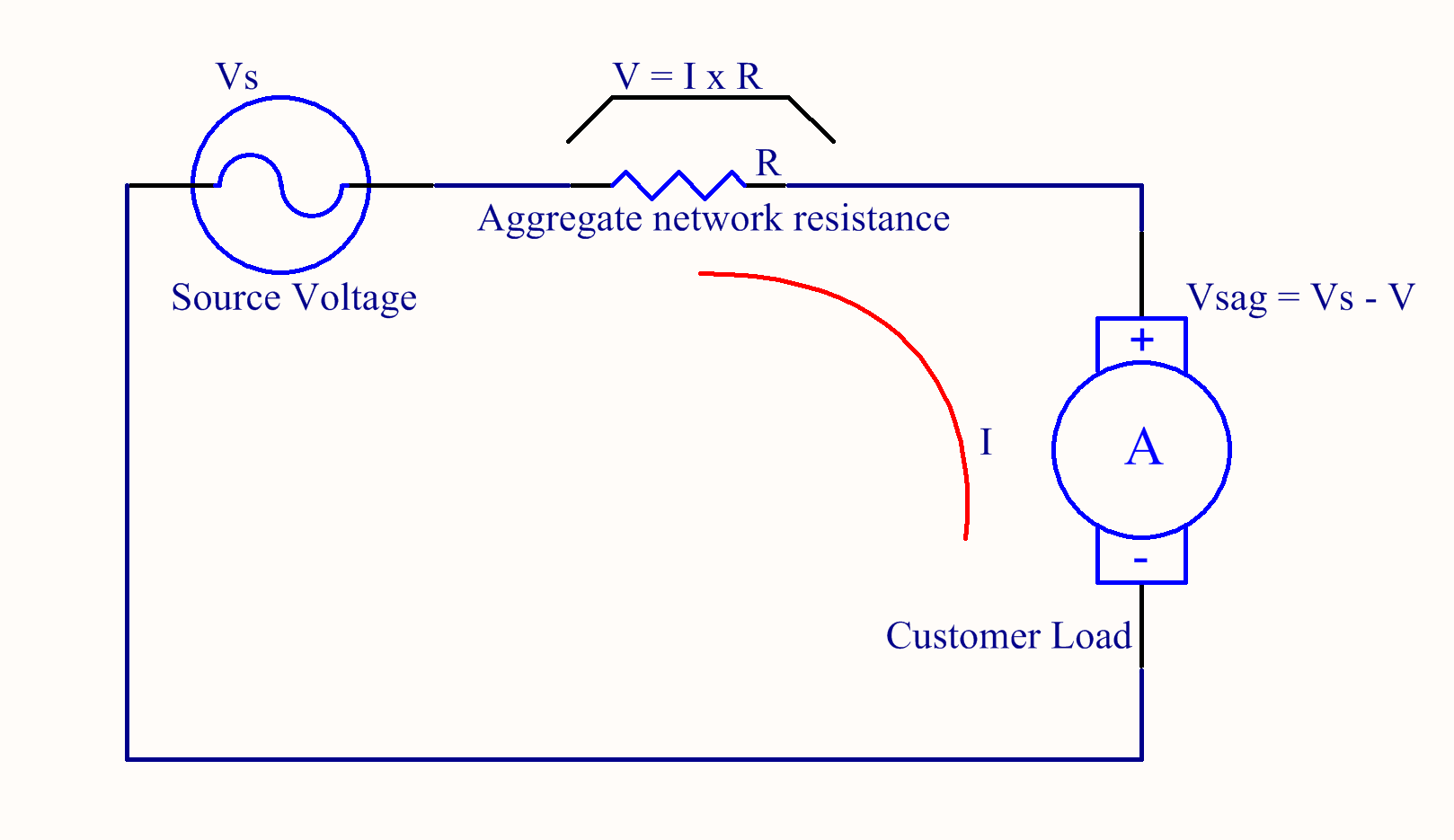 Figure 1. Load current resulting in voltage drop, as per Ohm's law