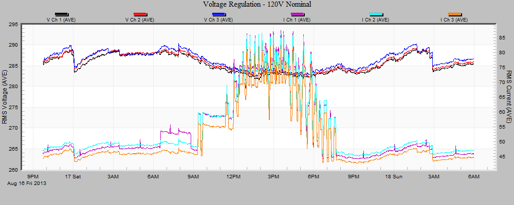 Figure 1. Adjust Axis Bounds for 277V Nominal