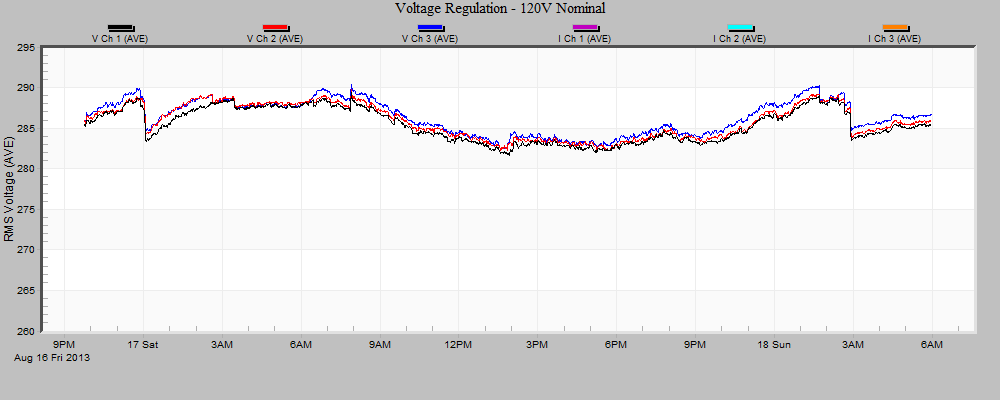 Figure 3. Voltage Regulation - RMS Voltage Only