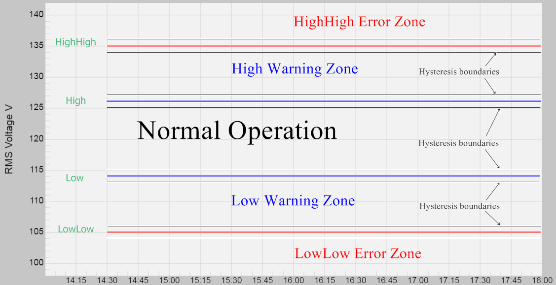 Figure 1. Threshold Programming