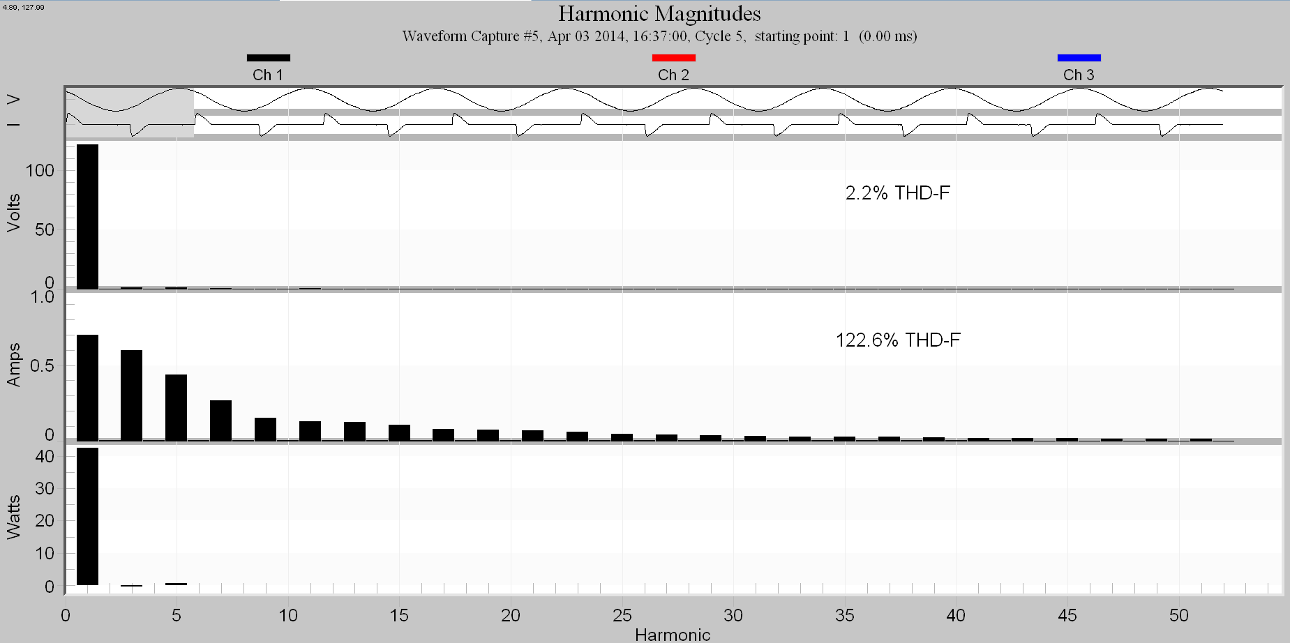 Figure 3. Waveform (top plot) and harmonic spectrum (bottom plots) for a light dimmer, a typical non-linear load