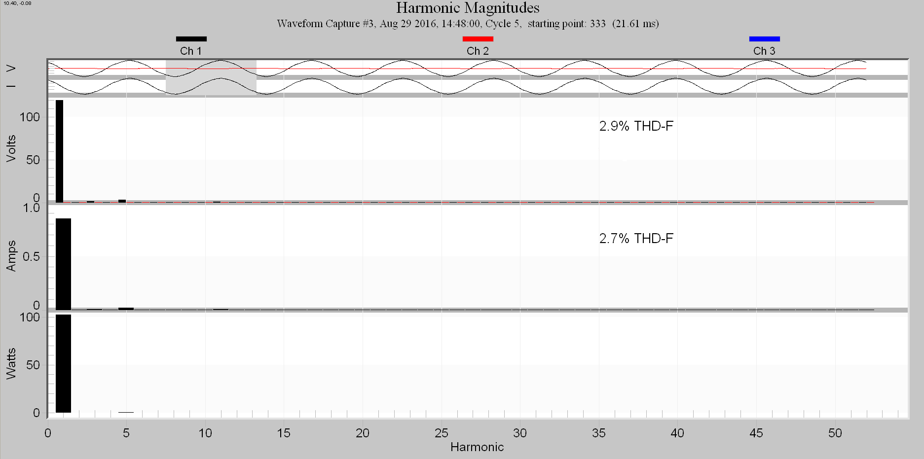 Figure 4. Waveform (top plot) and harmonic spectrum (bottom plots) for an incandescent light, an ideal resistive linear load
