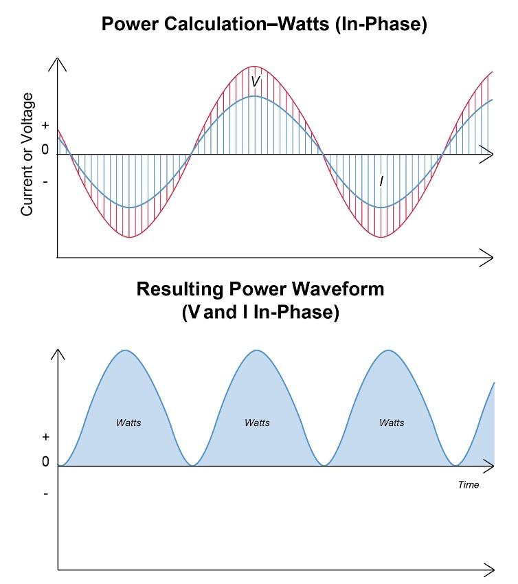Figure 1. Real Power