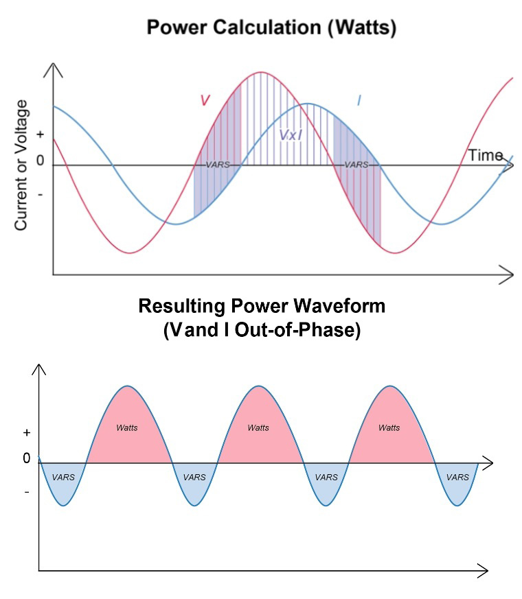 Figure 2. Mixed Real and Reactive Power