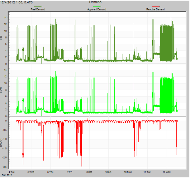 Figure 5. Total Power Graphs