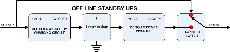 Figure 1. Block diagram of a typical Offline Standby type UPS