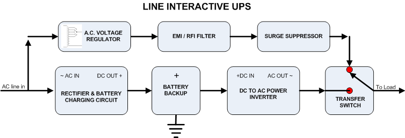 Figure 10. Block diagram of a line interactive type UPS.
