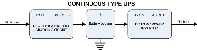 Figure 11. Block diagram of a continuous type UPS