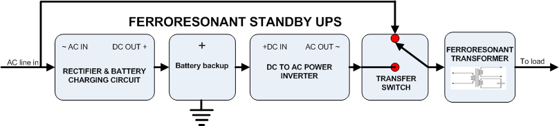 Figure 12. Block diagram of a Ferroresonant Standby UPS.