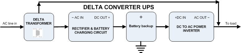 Figure 13. Block diagram of a Delta Converter type UPS.