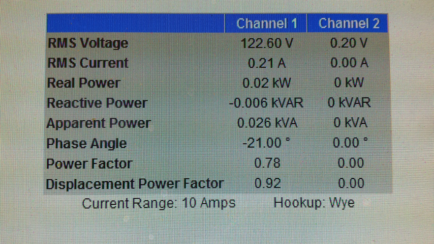 Figure 6. Measurement made at the input of an offline standby UPS with no load charging battery. Notice the power factor of 0.78 with a displacement factor of 0.92. This is mainly due to the switching battery charger circuit