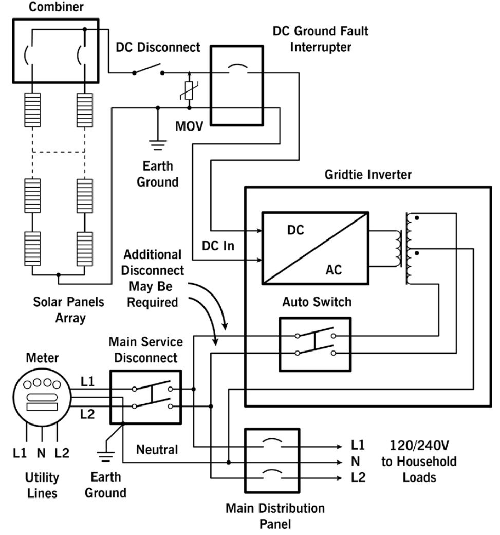 Typical PV system, with inverter, disconnect, and panels
