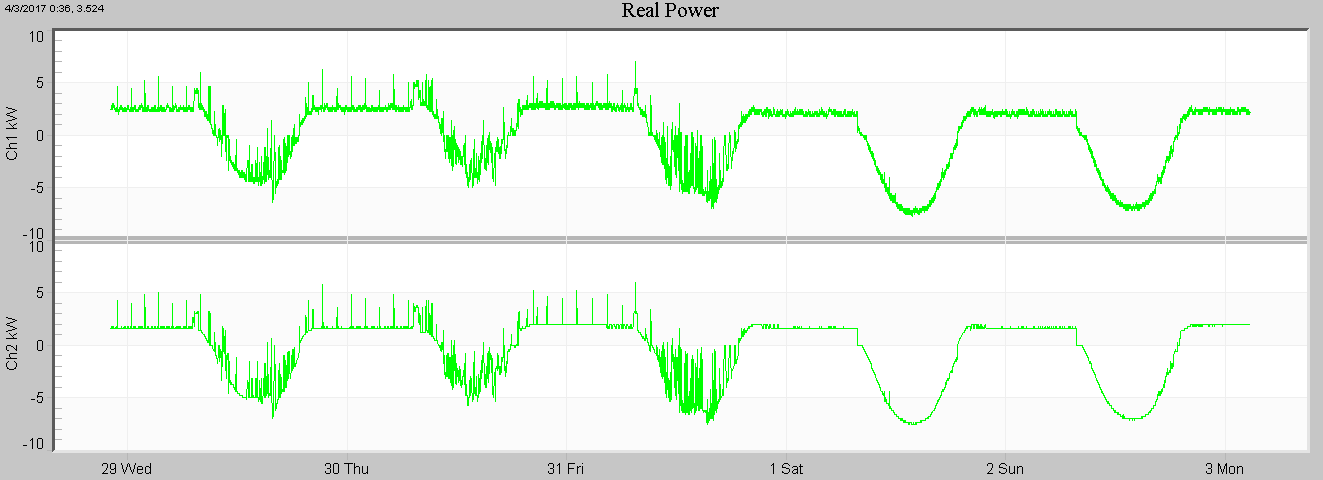 10 kW single-phase PV output over 5 days