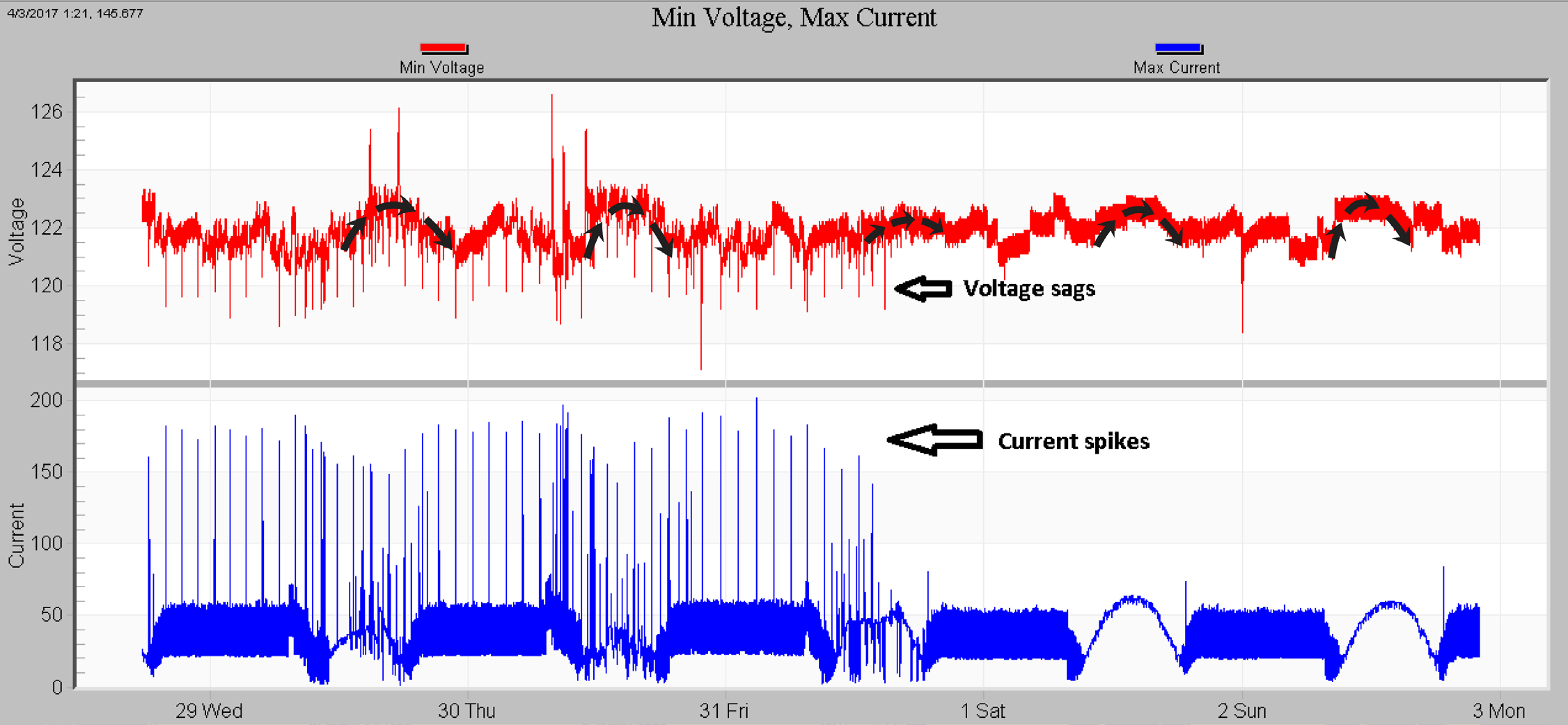 RMS voltage single cycle mins (red, top plot) with RMS current maxes (blue, bottom plot). 150A motor starts are causing 2-3V sags.