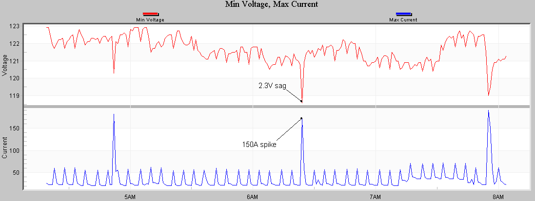 2.3V sag from 150A current spike while PV system is idle