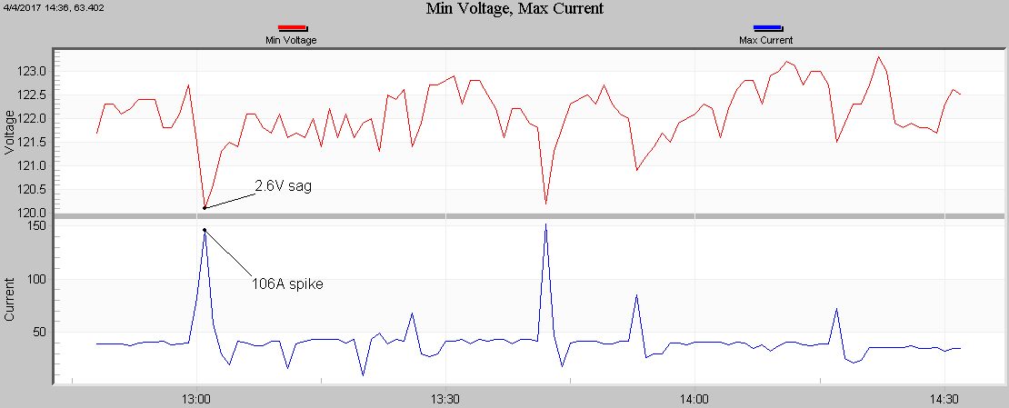 2.6V sag from 106A current spike while PV system is active