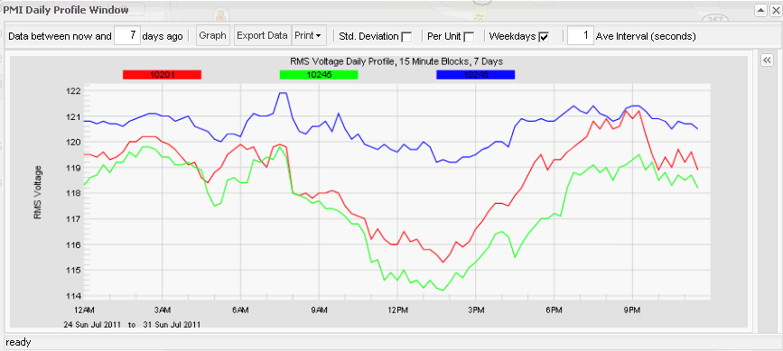 Daily Profile window