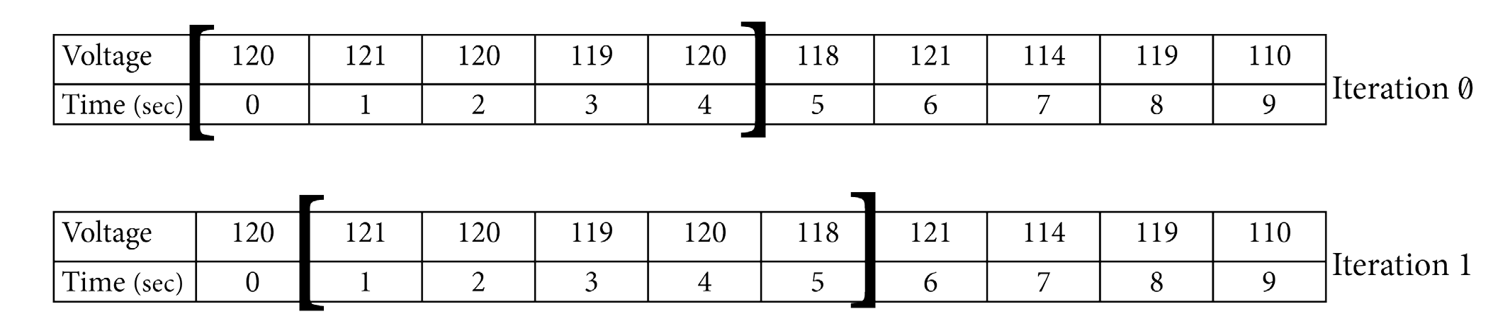 Figure 3. Representation of how the averaging window works.