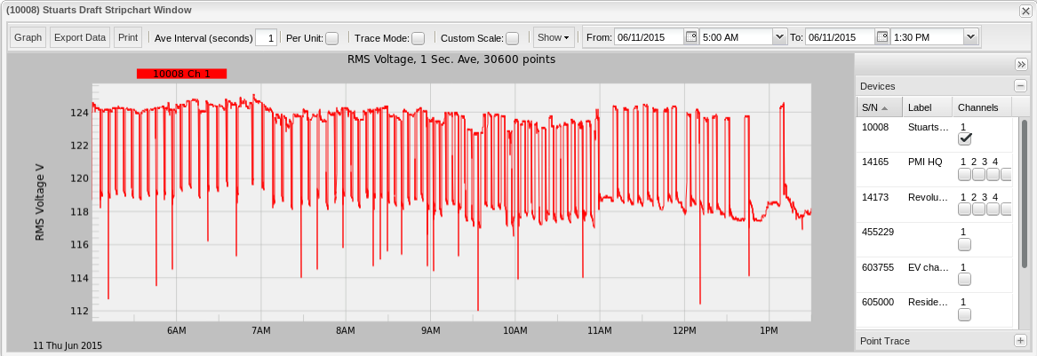 Figure 5. Boomerang at a 120V nominal.