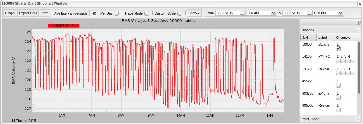 Figure 6. Shows the exact same data as Figure 5 but averaged at a one minute (60 second) averaging window.