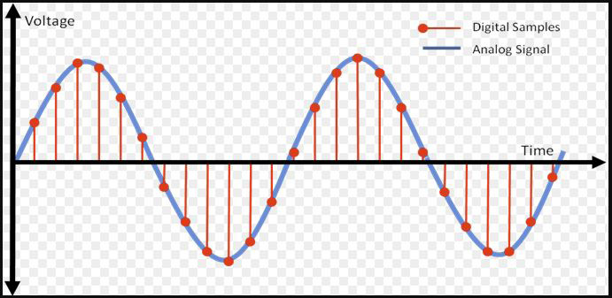 Figure 1. Reading voltage inputs over time