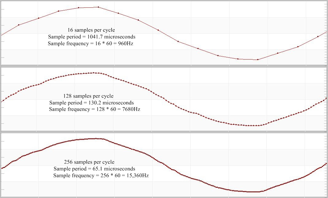 Figure 2. Samples per cycle