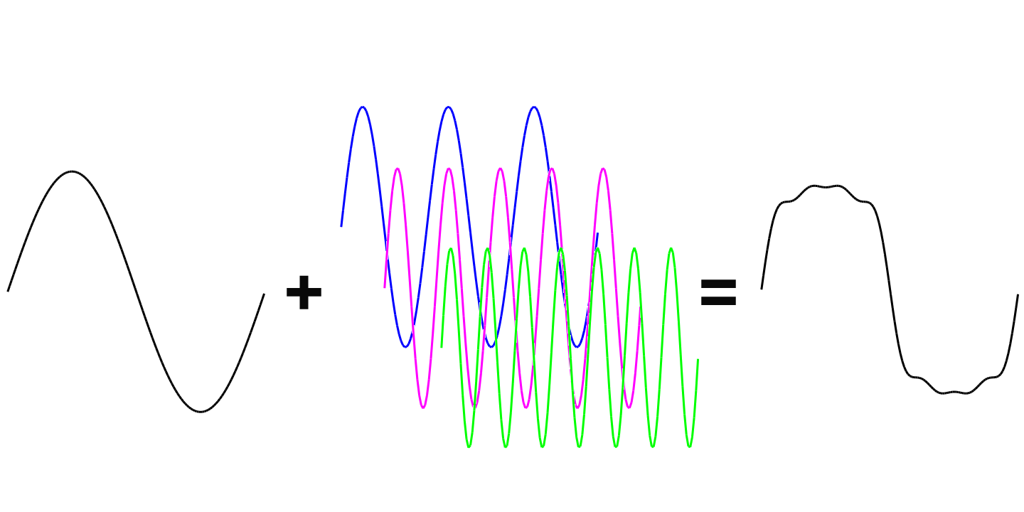 Fundamental 60Hz signal with 3rd, 5th, and 7th harmonics added together