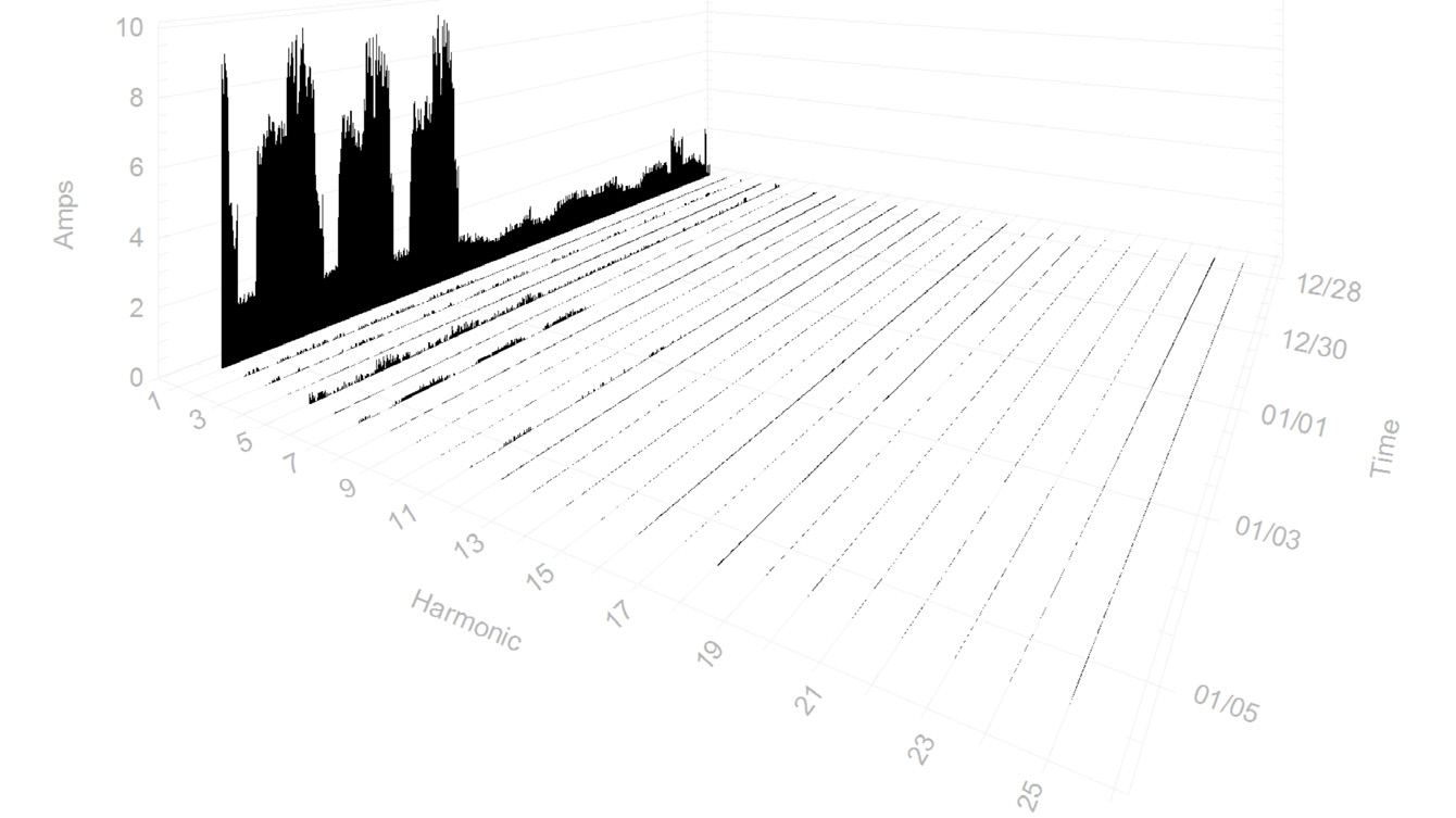 3D harmonic overview in ProVision