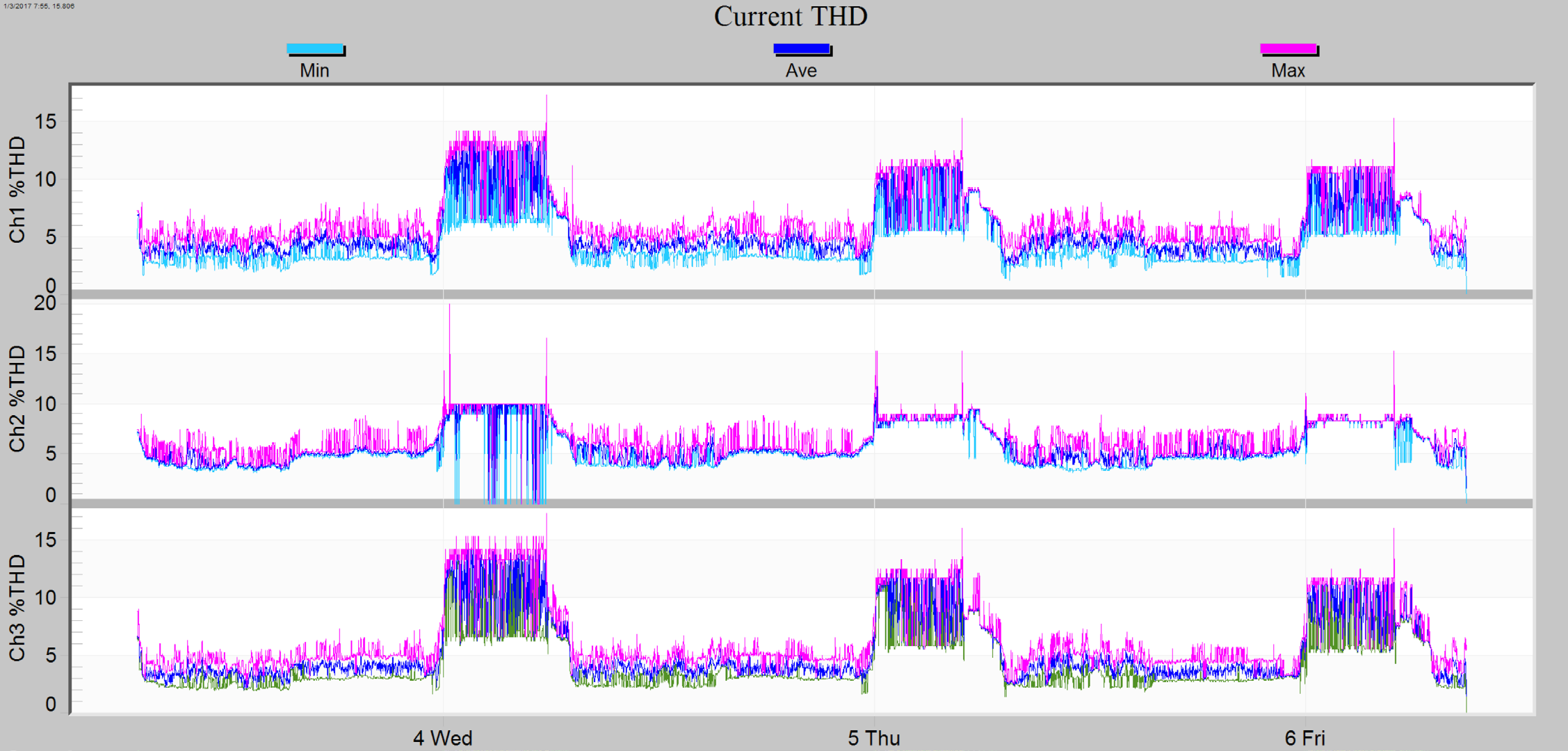 Current THD line graph in ProVision