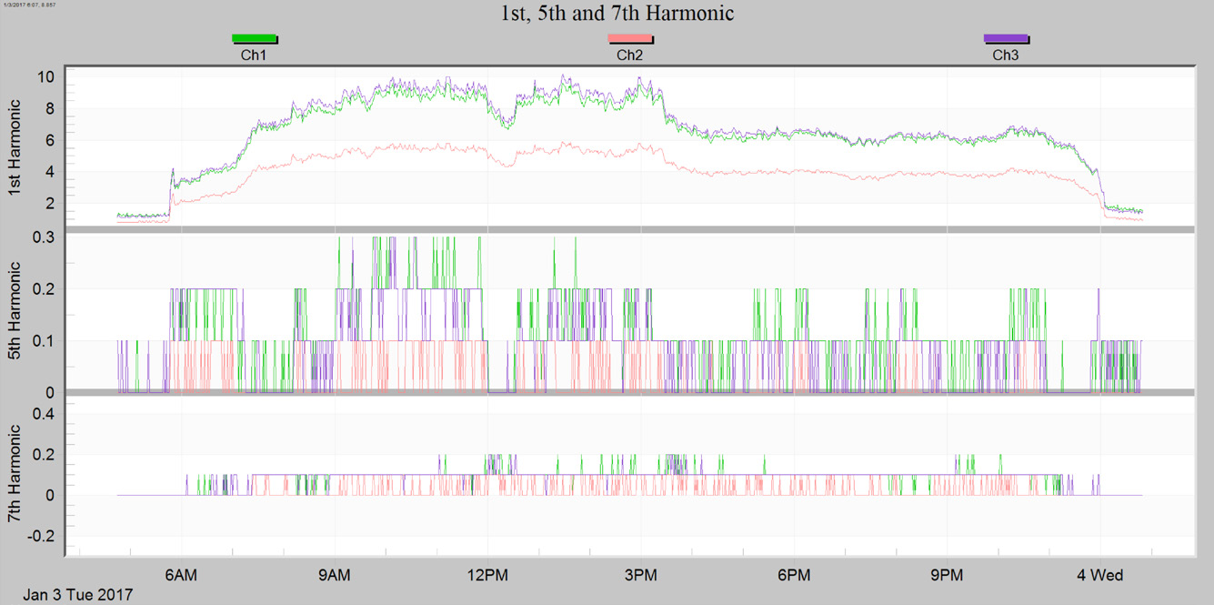 Zoomed in view of current magnitude of 1st, 5th, and 7th harmonic