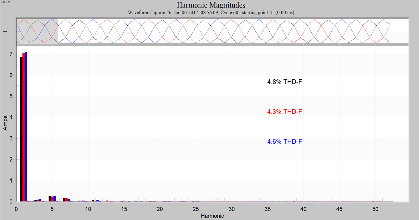 Current harmonic magnitudes computed from a captured waveform
