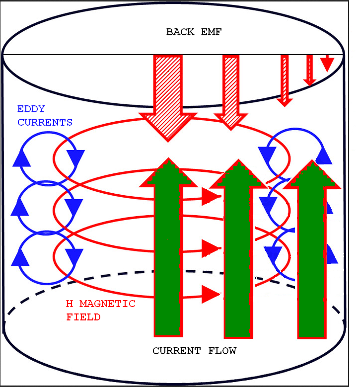 Figure 1. Magnetic H-field induces eddy currents into the center of the conductor which oppose the current flow, but allows the current to flow freely closer to the skin of the conductor.