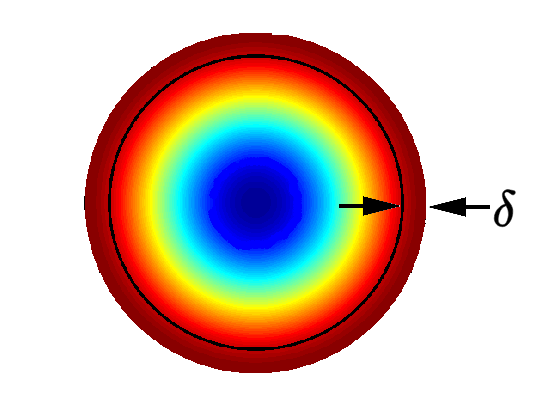 Figure 2. Small Greek symbol delta, δ represents the skin depth of a conductor's cross section. Dark red represents high current flow, exponentially decreasing toward the center of the conductor. The color violet represents lowest current flow.