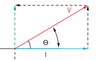 Figure 1. Voltage and current phasor diagram