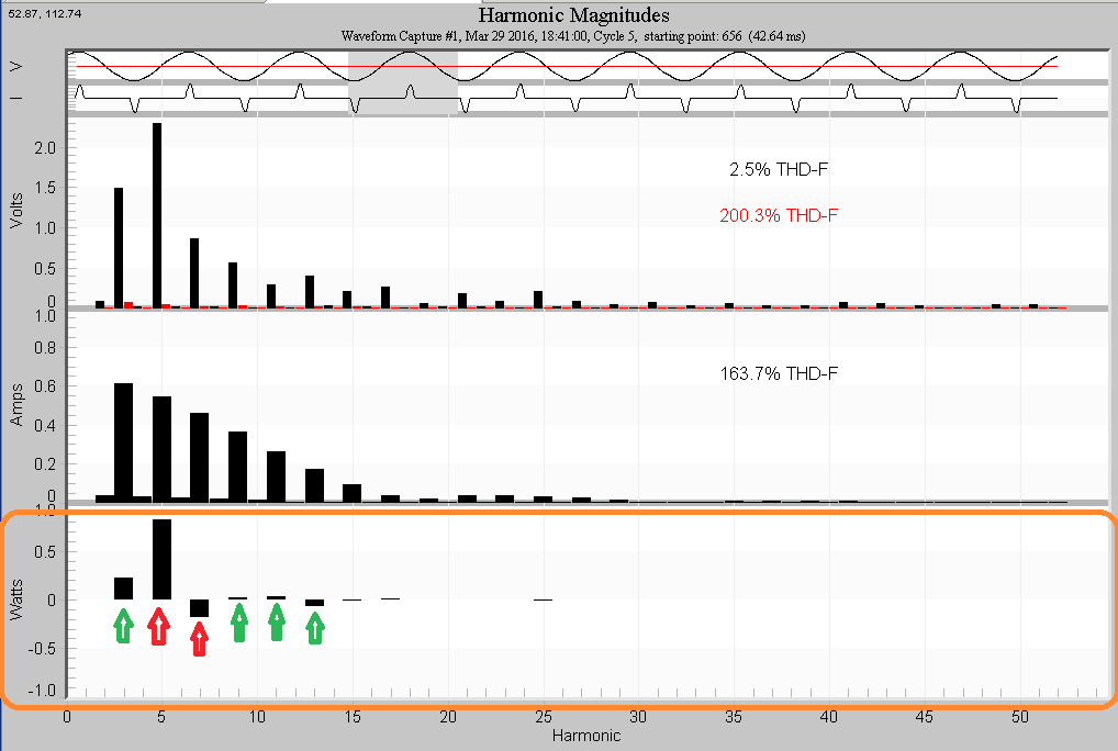 Figure 3. Harmonic bar chart showing mini-waveform (top), and voltage, current, real power harmonic bar charts. Real power chart circled in orange.