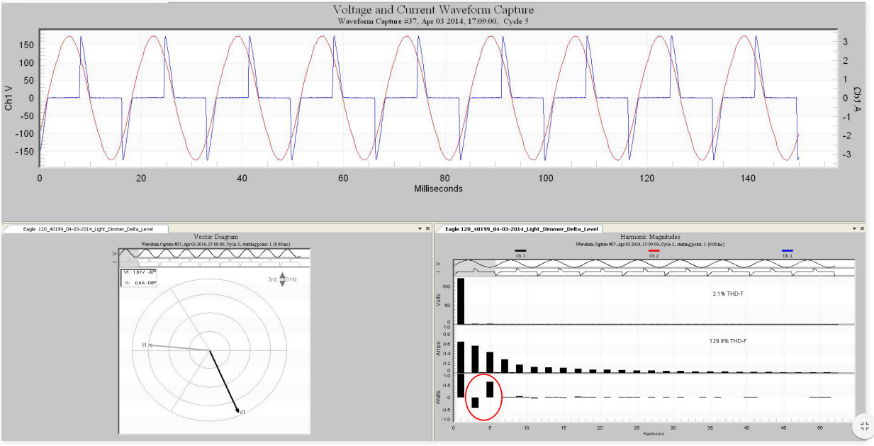 Figure 4. Nonlinear load showing waveforms (top plot), 3rd harmonic vector plot, and harmonic power direction (circled).