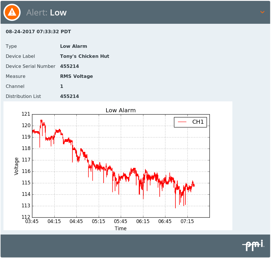 Figure 3. Canvass alert email