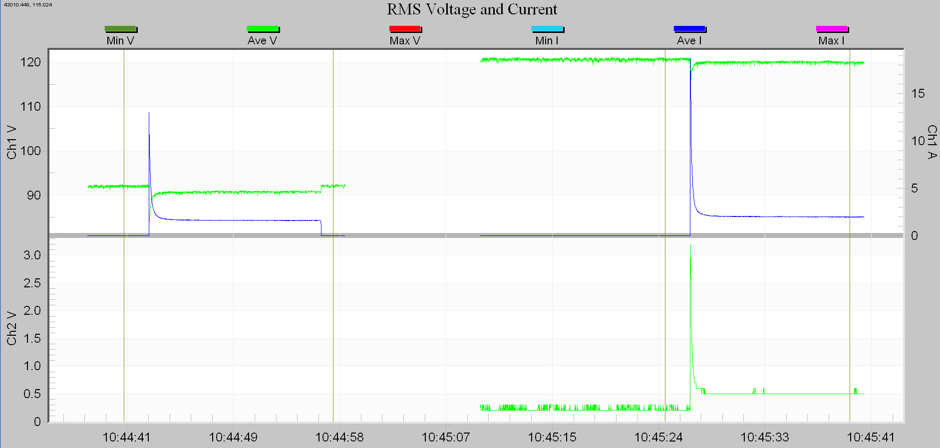 Figure 1. Unloaded motor startup during an undervoltage followed by normal voltage startup