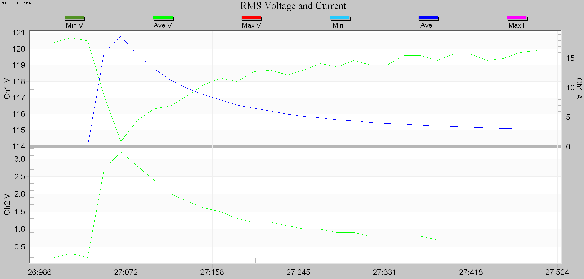 Figure 2. Unloaded motor start at normal line voltage. Motor reached 598 RPM
