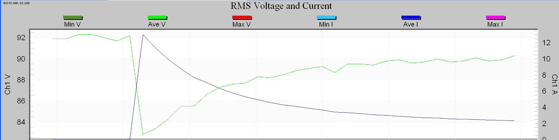 Figure 3. Unloaded motor start at undervoltage voltage conditions. Motor reached only 493 RPM