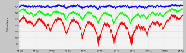 Figure 4. Unbalanced feeder with severe undervoltage during summer peak loading