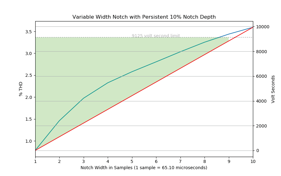 Figure 1. Variable Width Notch with Persistent 10% Notch Depth
