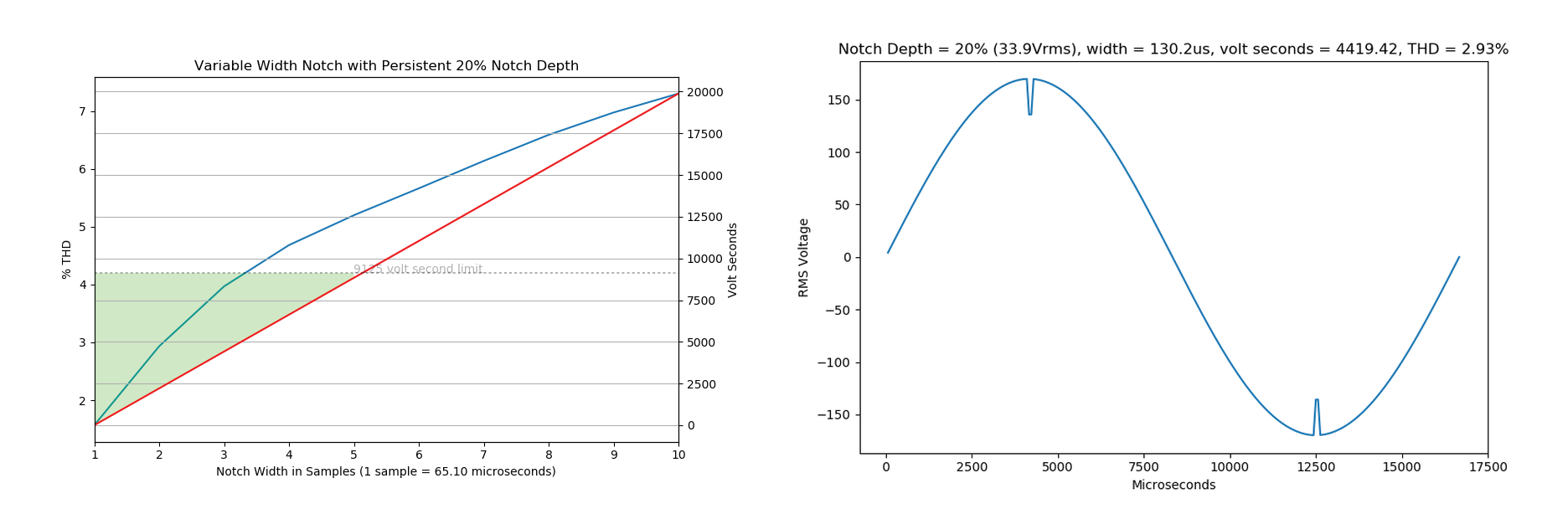 Figure 3. Variable Width Notch with Persistent 20% Notch Depth