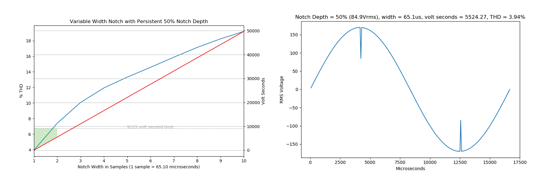Figure 5. Variable Width Notch with Persistent 50% Notch Depth