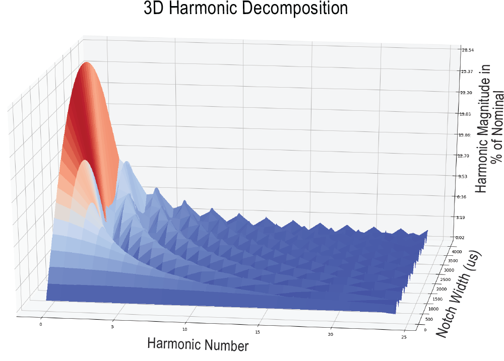 Figure 7. Three-Dimensional Harmonic Decomposition of Notched Waveform