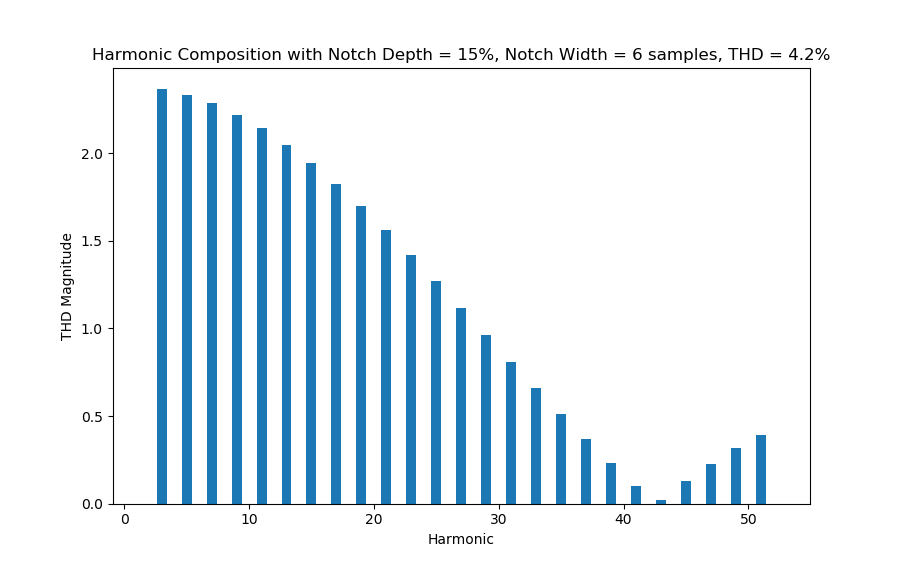 Figure 8. Harmonic Composition for a Notch with 15% Depth and 391 Microsecond Width