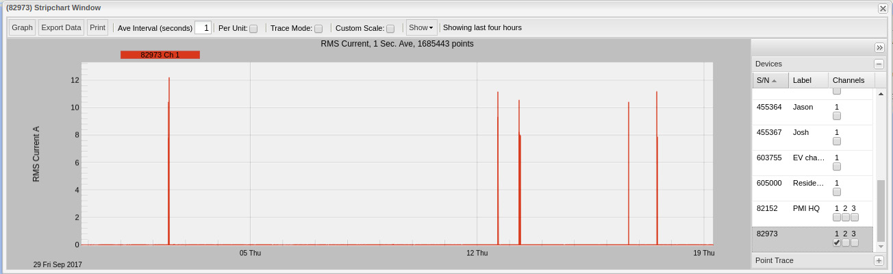 Figure 3. Multi-day current readings used to establish a baseline for analysis