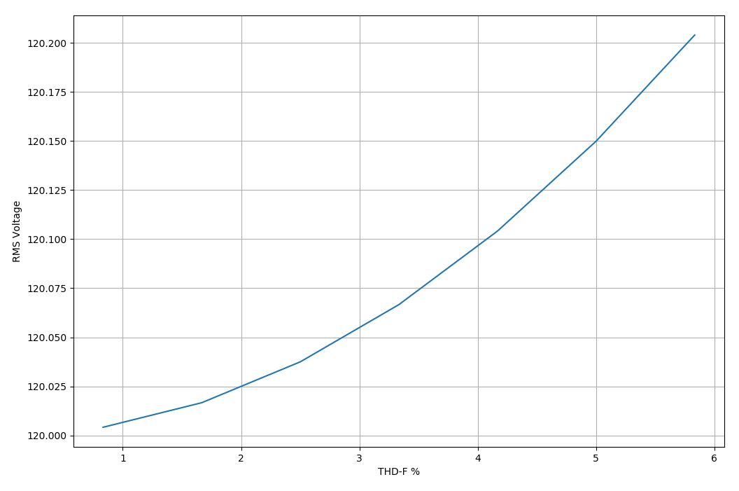 Figure 1. Graph of THD-F versus RMS Voltage as THD approaches 6%