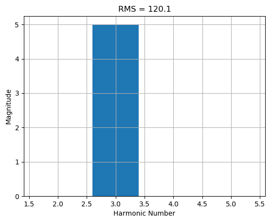 Figure 2. Harmonic composition of a waveform with a single (3rd) harmonic