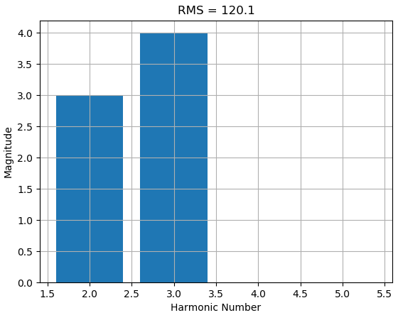 Figure 3. Harmonic composition of a waveform with non-zero magnitudes at the 2nd and 3rd harmonics